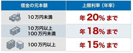利息制限法の利率