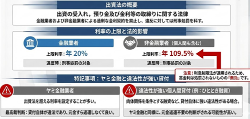 出資法と利息制限法